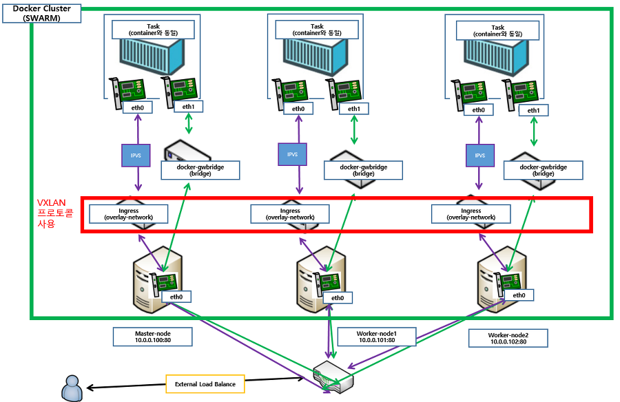 DOCKER Cluster 구조