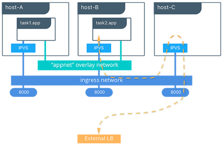 DOCKER warm mode의 Load Balancing 구조