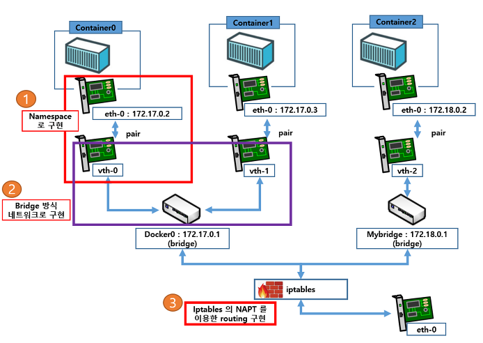 DOCKER 네트워크 구조