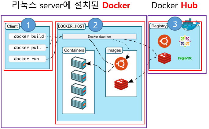 DOCKER 전체 구조