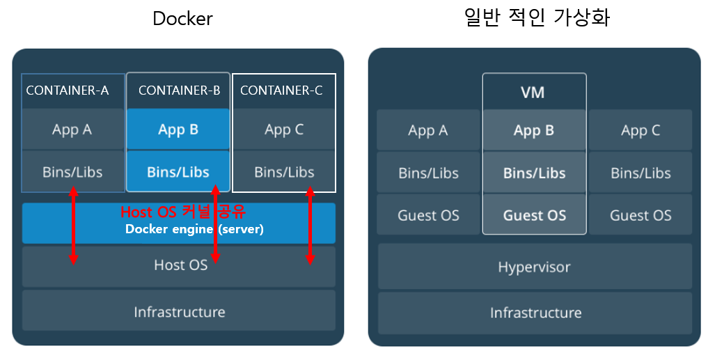 DOCKER 가상화와 비교