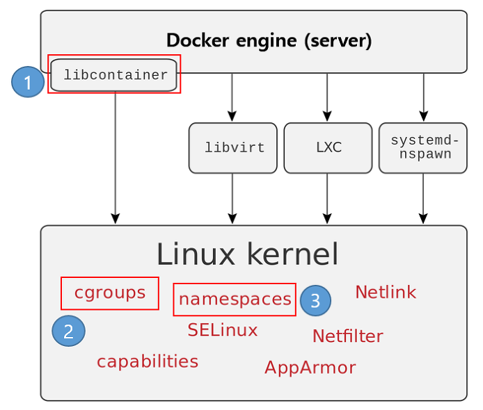 DOCKER Engine 내부 구조