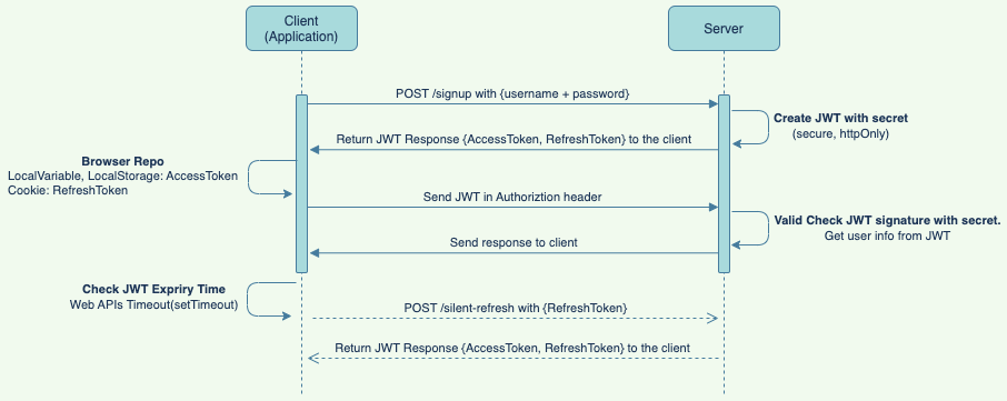 클라이언트단에서 Refresh Token Flow