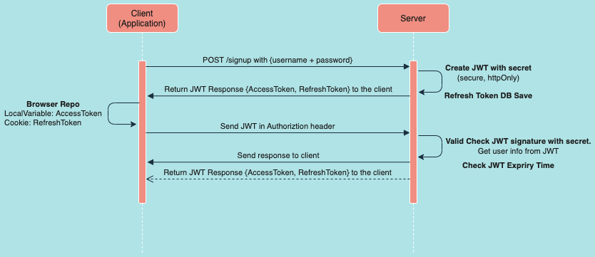 서버단에서 Refresh Token Flow