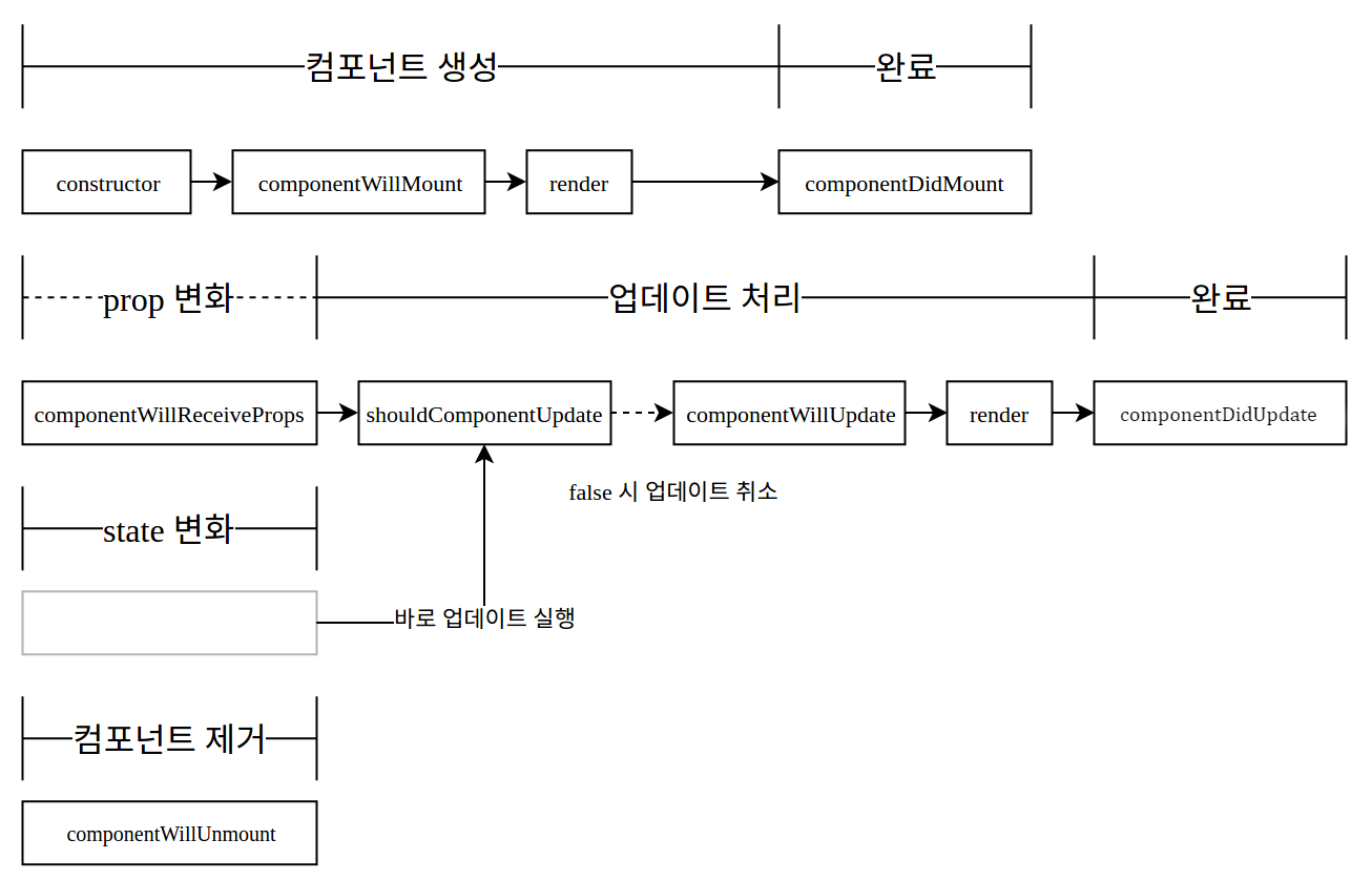 React.js LifeCycle API 플로우 차트