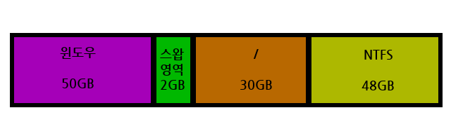 한 개의 하드디스크에 우분투와 윈도우를 사용할 경우의 파티션 분할