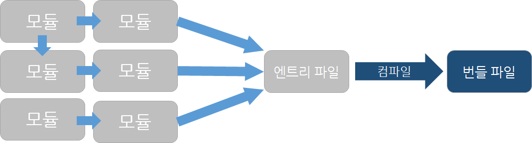 컴파일 과정