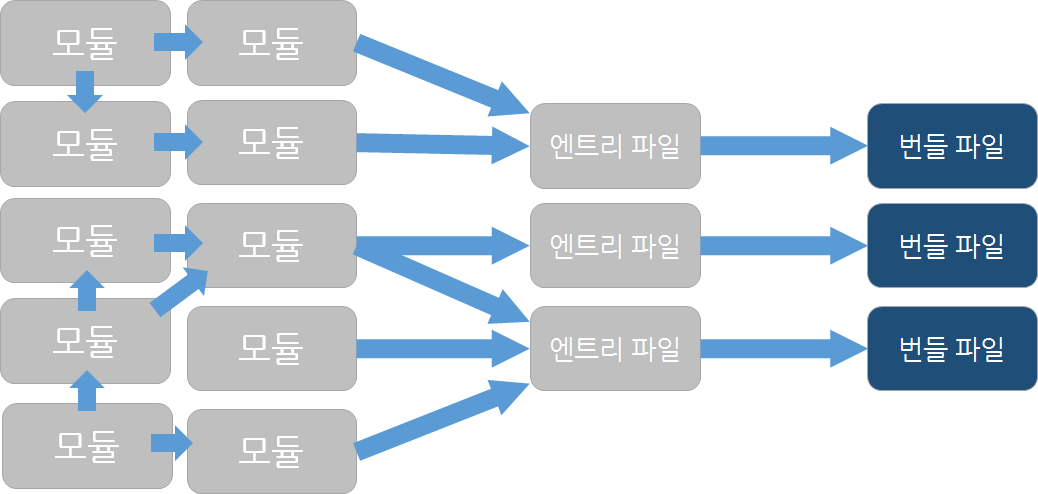 엔트리 파일이 여러 개일 때의 컴파일 과정